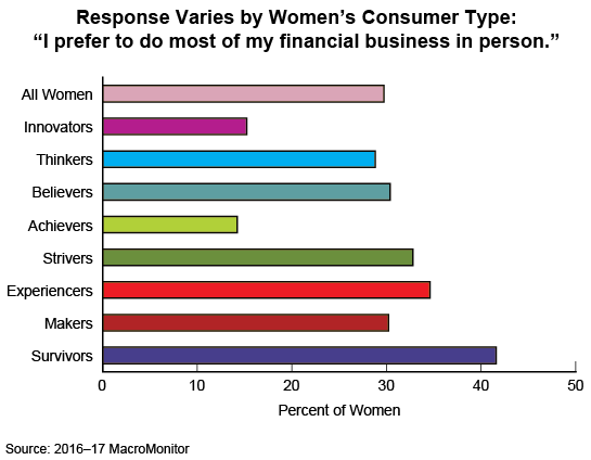 Figure 1: Response Varies by Women's Consumer Type: 'I prefer to do most of my financial business in person.'