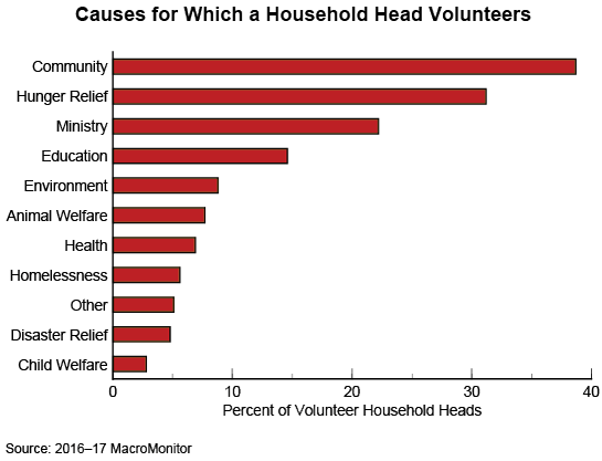 Figure 1: Causes for Which a Household Head Volunteers