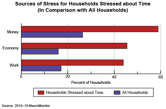 Figure 1: Sources of Stress for Households Stressed about Time (In Comparison with All Households)