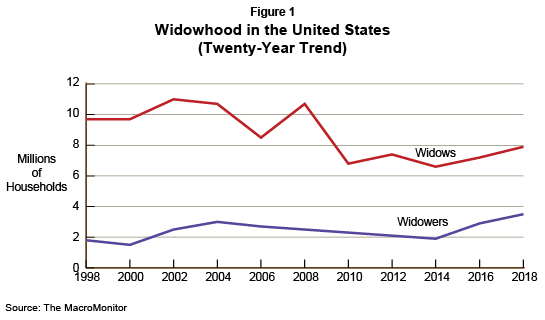 Figure 1: Widowhood in the United States (Twenty-Year Trend)