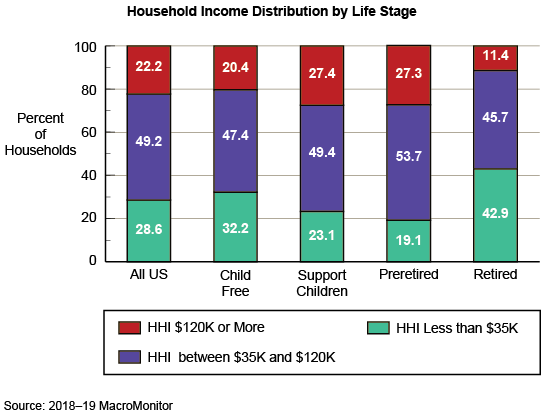 Figure 1: Household Income Distribution by Life Stage