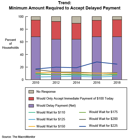 Figure 1: Trend: Minimum Amount Required to Accept Delayed Payment