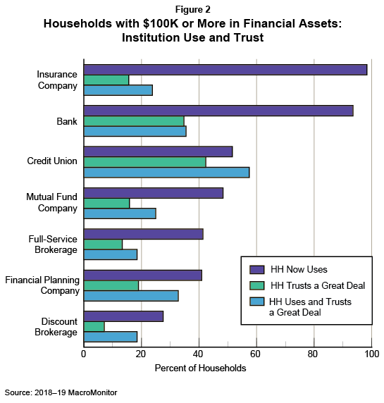 Figure 2: Households with $100K or More in Financial Assets: Institution Use and Trust