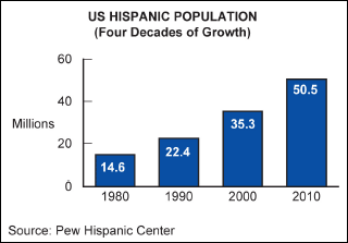 U.S. Hispanic Population