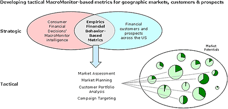 Developing Tactical MacroMonitor-based Metrics for Geographic Markets, Customers, and Prospects