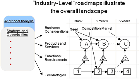 'Industry-Level' Roadmaps Illustrate the Overall Landscape