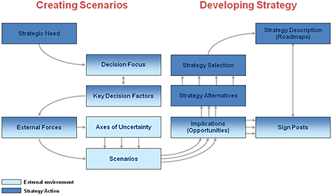 Creating Scenarios and Developing Strategy