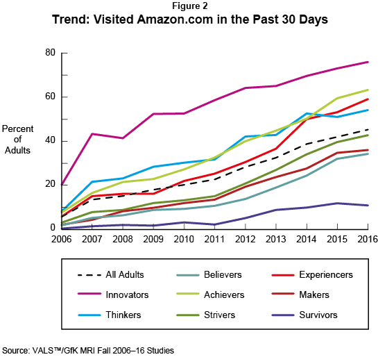 Figure 2: Trend: Visited Amazon.com in the Past 30 Days
