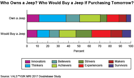 Figure: Who Owns a Jeep? Who Would Buy a Jeep if Purchasing Tomorrow?