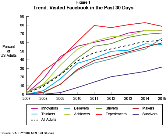 Trend: Visited Facebook in the Past 30 Days (Percent of U.S. Adults)