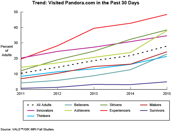 Trend: Visited Pandora.com in the Past 30 Days