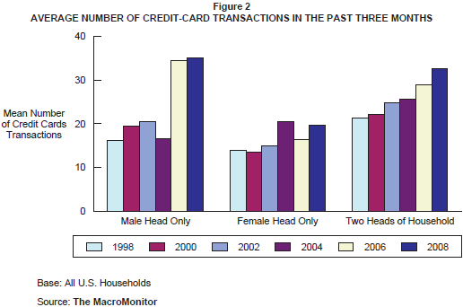 Figure 2: Average Number of Credit-Card Transactions in the Past Three Months