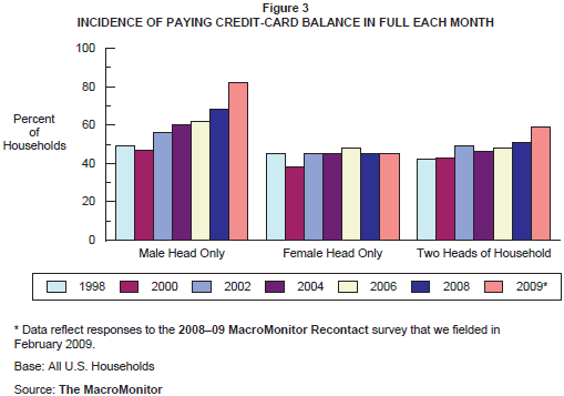 Figure 3: Incidence of Paying Credit-Card Balance in Full Each Month