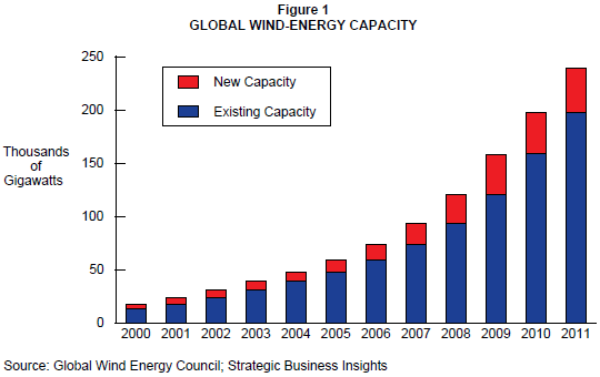 Figure 1: Global Wind-Energy Capacity