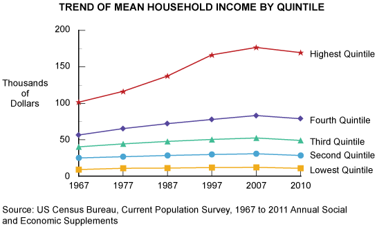 Figure: Trend of Mean Household Income by Quintile