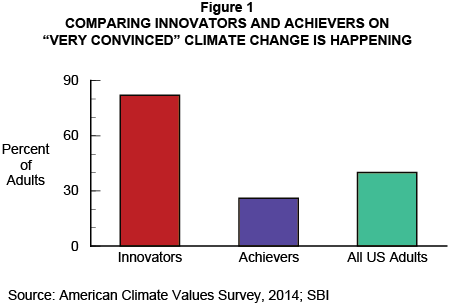 Figure 1: Comparing Innovators and Achievers on 'Very Convinced' Climate Change Is Happening