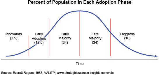 Percent of Population in Each Adoption Phase
