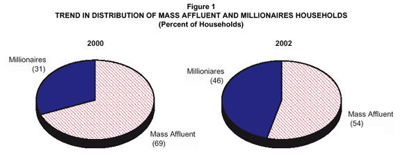 Trend in Distribution of Mass Affluent and Millionaires Households (Percent of Households)