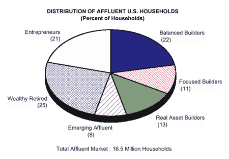 Distribution of Affluent U.S. Households (Percent of Households)