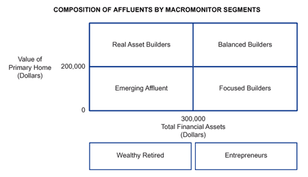 Composition of Affluents by MacroMonitor Segments