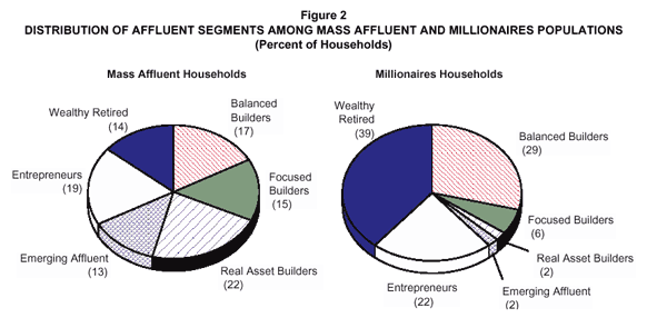 Distribution of Affluent Segments among Mass Affluent and Millionaires Populations (Percent of Households)
