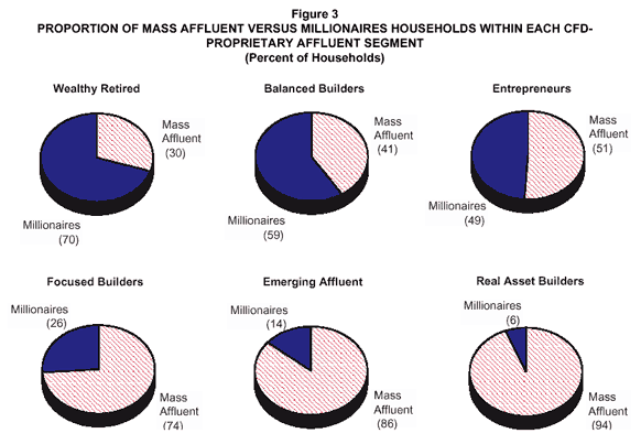 Proportion of Mass Affluent versus Millionaires Households within each CFD-Proprietary Affluent Segment (Percent of Households)