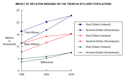 Line Graph: Impact of Inflation Indexing on the Trend in Affluent Populations