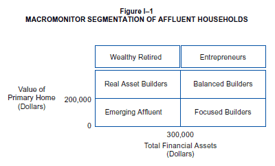Figure I-1: MacroMonitor Segmentation of Affluent Households