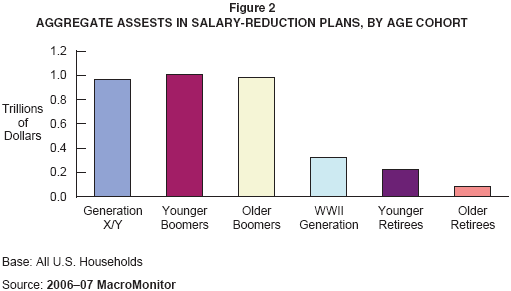 Figure 2: Aggregate Assets in Salary-Reduction Plans, by Age Cohort