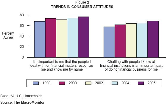 Figure 2: Trends in Consumer Attitudes