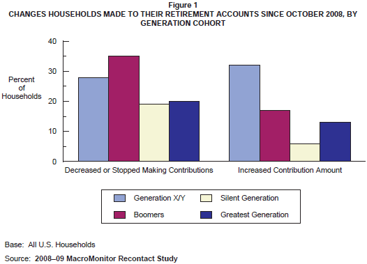 Figure 1: Changes Households Made to Their Retirement Accounts Since October 2008, by Generation Cohort