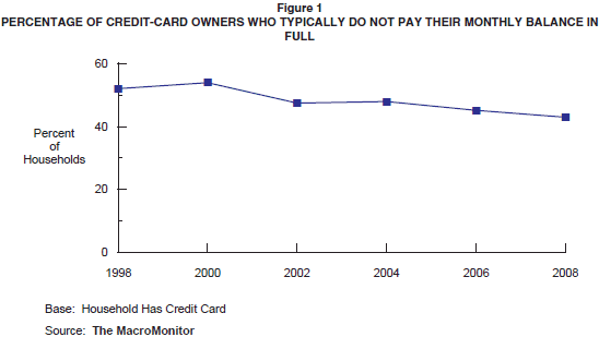 Figure 1: Percentage of Credit-Card Owners Who Typically Do Not Pay Their Monthly Balance in Full