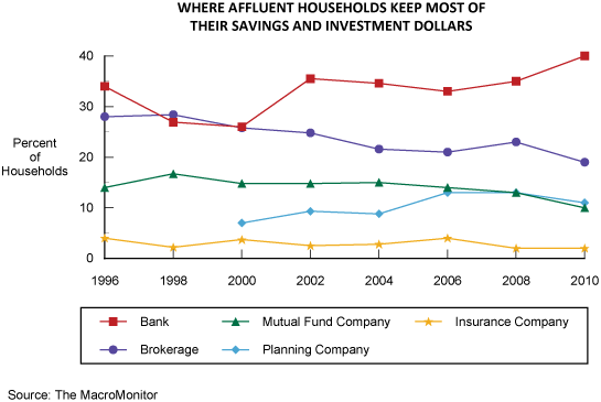 Figure 1: Where Affluent Households Keep Most of Their Savings and Investment Dollars
