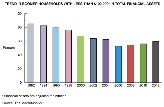 Trend In Boomer Households With Less Than $100,000 In Total Financial Assets