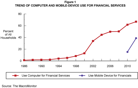 Trend of Computer and Mobile-Device Use for Financial Services