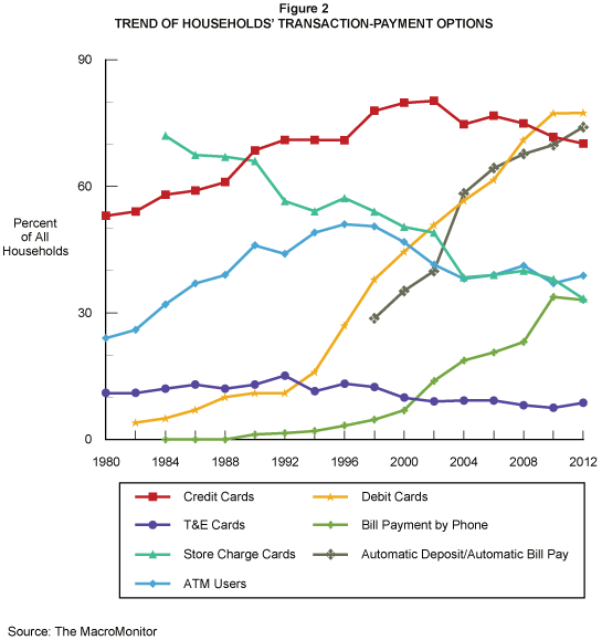 Trend of Households' Transaction-Payment Options