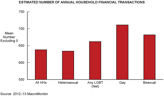 Estimated Number of Annual Household Financial Transactions