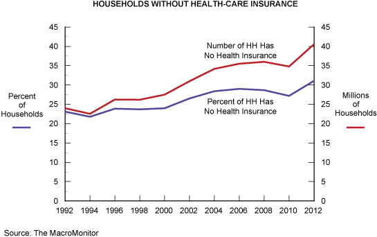 Households without Health-Care Insurance