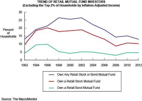 Trend of Retail Mutual Fund Investors (Excluding the Top 2% of Households by Inflation-Adjusted Income)