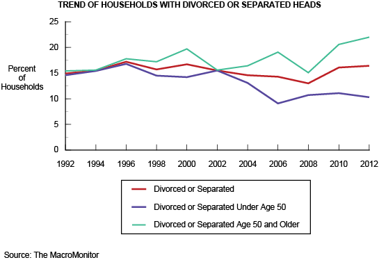 Trend of Households with Divorced or Separated Heads