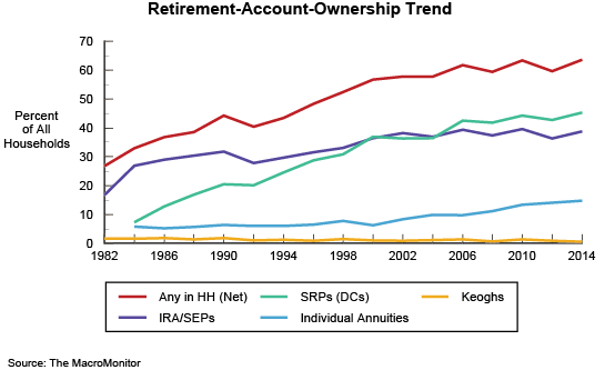 Figure 3: Retirement-Account-Ownership Trend