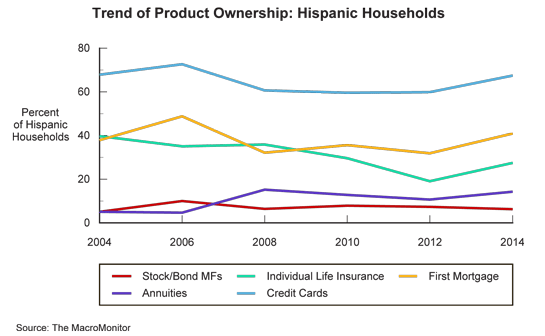 Trend Of Product Ownership: Hispanic Households