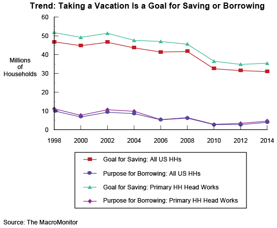 Trend: Taking a Vacation Is a Goal for Saving or Borrowing
