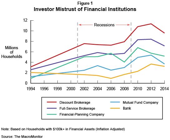 Trend: Investor Mistrust of Financial Institutions