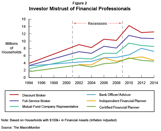 Trend: Investor Mistrust of Financial Professionals