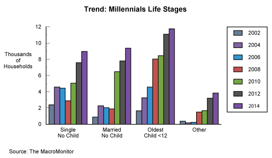 Trend: Millennials' Life Stages