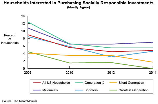 Households Interested in Purchasing Socially Responsible Investments