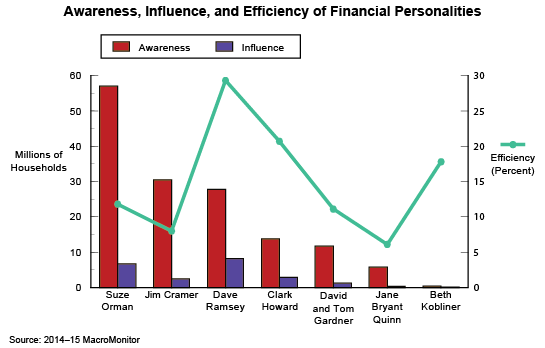 Awareness, Influence, and Efficiency of Financial Personalities