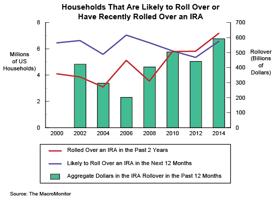 Households That Are Likely to Roll Over or Have Recently Rolled Over an IRA