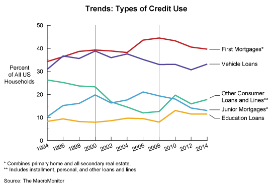 Trends: Types of Credit Use